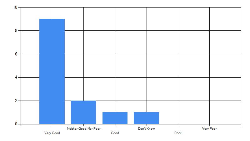 Results in bar chart format